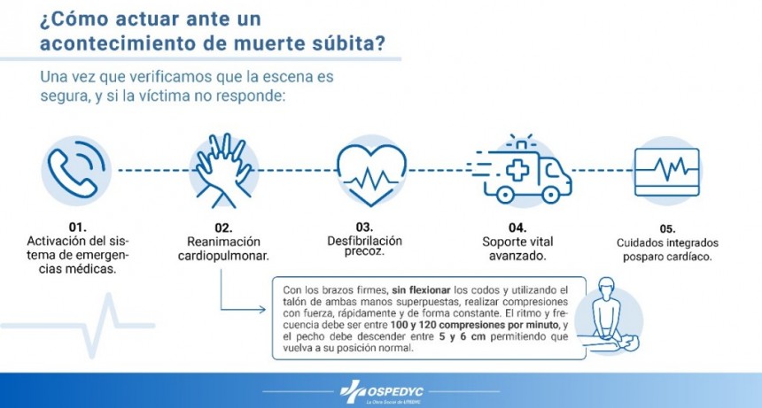 Más de 40 mil personas por año sufren una muerte súbita en Argentina